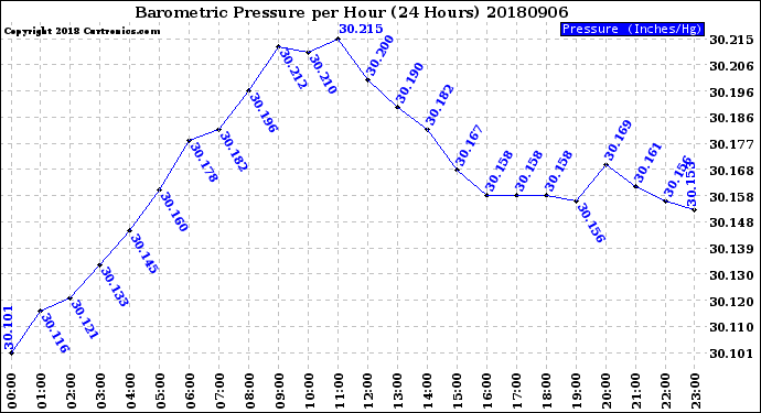 Milwaukee Weather Barometric Pressure<br>per Hour<br>(24 Hours)