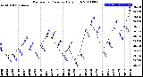 Milwaukee Weather Barometric Pressure<br>Daily High