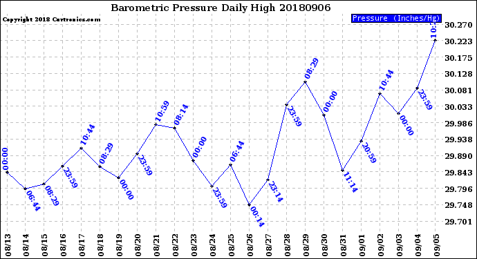 Milwaukee Weather Barometric Pressure<br>Daily High