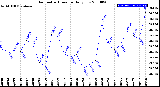 Milwaukee Weather Barometric Pressure<br>Daily Low