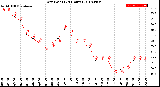 Milwaukee Weather Dew Point<br>(24 Hours)