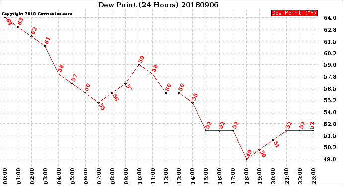 Milwaukee Weather Dew Point<br>(24 Hours)