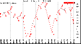 Milwaukee Weather Dew Point<br>Daily High