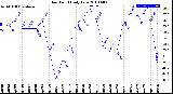 Milwaukee Weather Dew Point<br>Daily Low