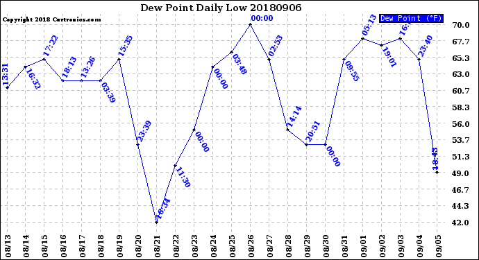 Milwaukee Weather Dew Point<br>Daily Low