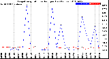 Milwaukee Weather Evapotranspiration<br>vs Rain per Day<br>(Inches)