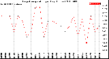 Milwaukee Weather Evapotranspiration<br>per Day (Inches)