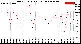 Milwaukee Weather Evapotranspiration<br>per Day (Ozs sq/ft)