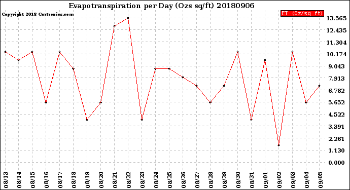 Milwaukee Weather Evapotranspiration<br>per Day (Ozs sq/ft)