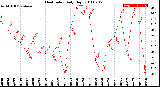 Milwaukee Weather Heat Index<br>Daily High