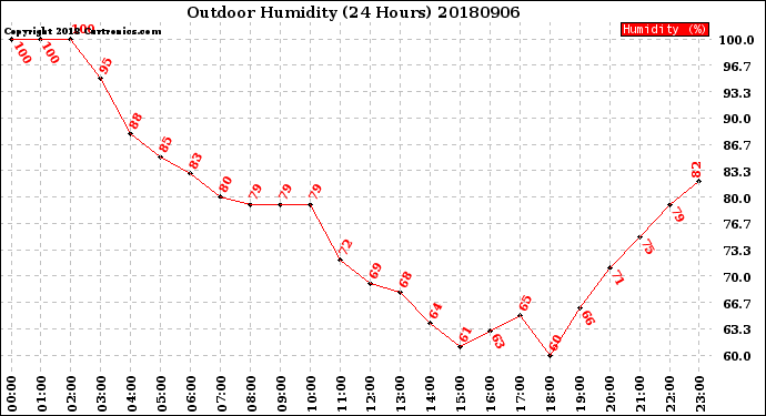 Milwaukee Weather Outdoor Humidity<br>(24 Hours)