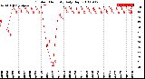 Milwaukee Weather Outdoor Humidity<br>Daily High