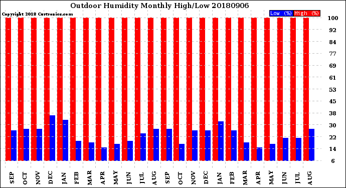 Milwaukee Weather Outdoor Humidity<br>Monthly High/Low