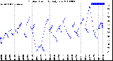 Milwaukee Weather Outdoor Humidity<br>Daily Low