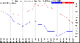 Milwaukee Weather Outdoor Temperature<br>vs Dew Point<br>(24 Hours)