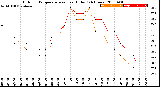 Milwaukee Weather Outdoor Temperature<br>vs Heat Index<br>(24 Hours)