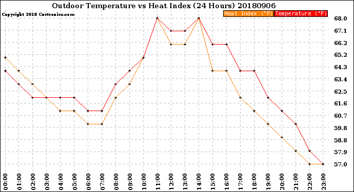 Milwaukee Weather Outdoor Temperature<br>vs Heat Index<br>(24 Hours)