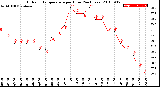 Milwaukee Weather Outdoor Temperature<br>per Hour<br>(24 Hours)