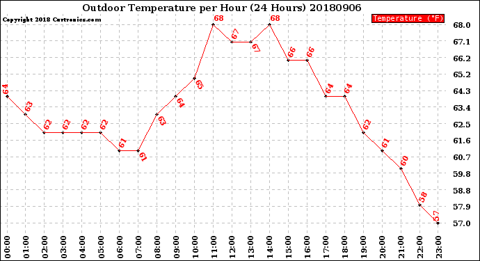 Milwaukee Weather Outdoor Temperature<br>per Hour<br>(24 Hours)