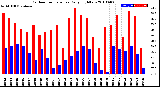 Milwaukee Weather Outdoor Temperature<br>Daily High/Low