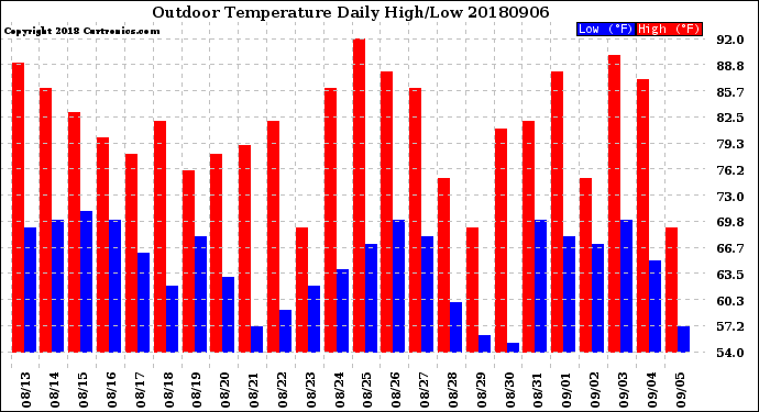 Milwaukee Weather Outdoor Temperature<br>Daily High/Low