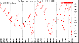 Milwaukee Weather Outdoor Temperature<br>Daily High