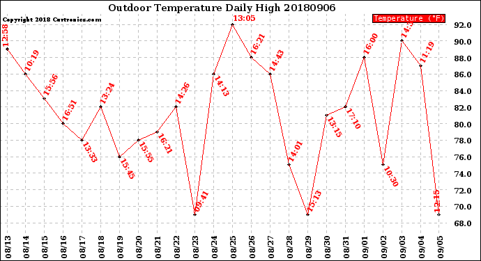 Milwaukee Weather Outdoor Temperature<br>Daily High