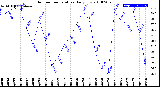 Milwaukee Weather Outdoor Temperature<br>Daily Low