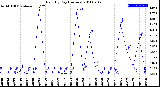 Milwaukee Weather Rain<br>By Day<br>(Inches)