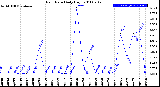 Milwaukee Weather Rain Rate<br>Daily High