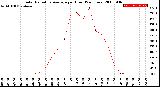 Milwaukee Weather Solar Radiation Average<br>per Hour<br>(24 Hours)