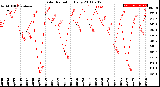 Milwaukee Weather Solar Radiation<br>Daily