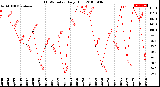 Milwaukee Weather THSW Index<br>Daily High