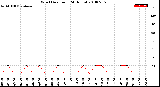 Milwaukee Weather Wind Direction<br>(24 Hours)