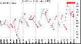 Milwaukee Weather Wind Speed<br>Daily High