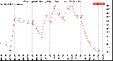 Milwaukee Weather Wind Speed<br>Hourly High<br>(24 Hours)