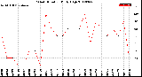 Milwaukee Weather Wind Direction<br>Daily High