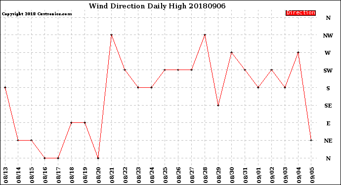 Milwaukee Weather Wind Direction<br>Daily High