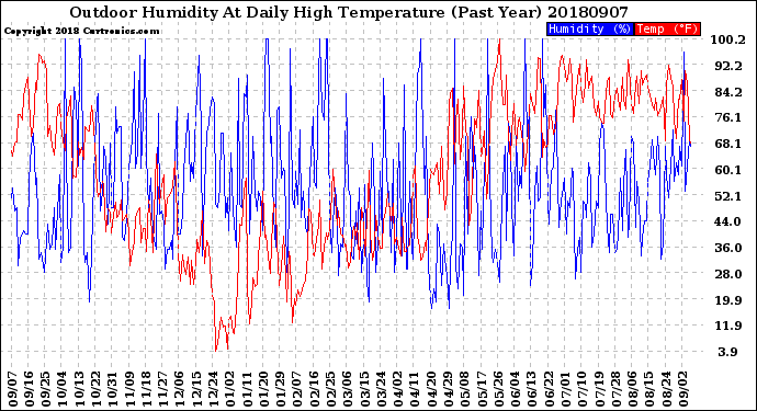 Milwaukee Weather Outdoor Humidity<br>At Daily High<br>Temperature<br>(Past Year)