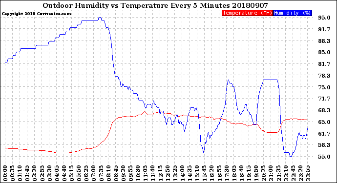 Milwaukee Weather Outdoor Humidity<br>vs Temperature<br>Every 5 Minutes