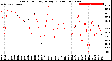 Milwaukee Weather Solar Radiation<br>Avg per Day W/m2/minute