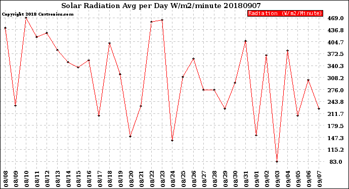 Milwaukee Weather Solar Radiation<br>Avg per Day W/m2/minute