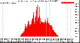 Milwaukee Weather Solar Radiation<br>per Minute<br>(24 Hours)