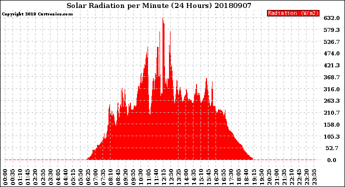 Milwaukee Weather Solar Radiation<br>per Minute<br>(24 Hours)