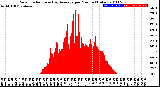 Milwaukee Weather Solar Radiation<br>& Day Average<br>per Minute<br>(Today)