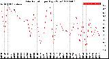 Milwaukee Weather Solar Radiation<br>per Day KW/m2