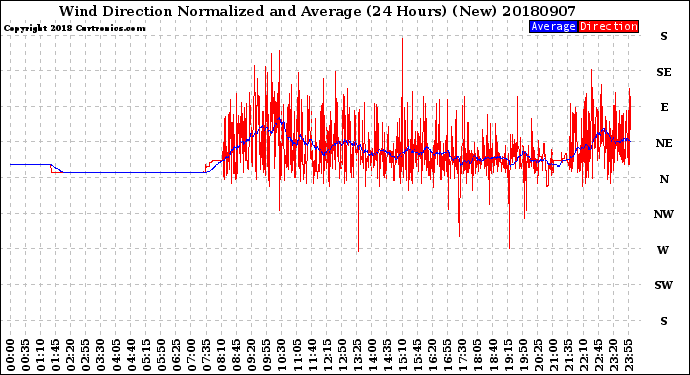 Milwaukee Weather Wind Direction<br>Normalized and Average<br>(24 Hours) (New)