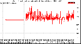 Milwaukee Weather Wind Direction<br>Normalized<br>(24 Hours) (New)