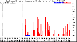 Milwaukee Weather Wind Speed<br>Actual and Average<br>by Minute<br>(24 Hours) (New)