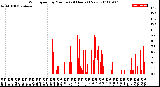 Milwaukee Weather Wind Speed<br>by Minute<br>(24 Hours) (New)